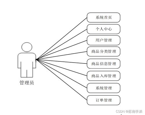 基于SpringBoot的商品管理系統(tǒng)設(shè)計(jì)與實(shí)現(xiàn)